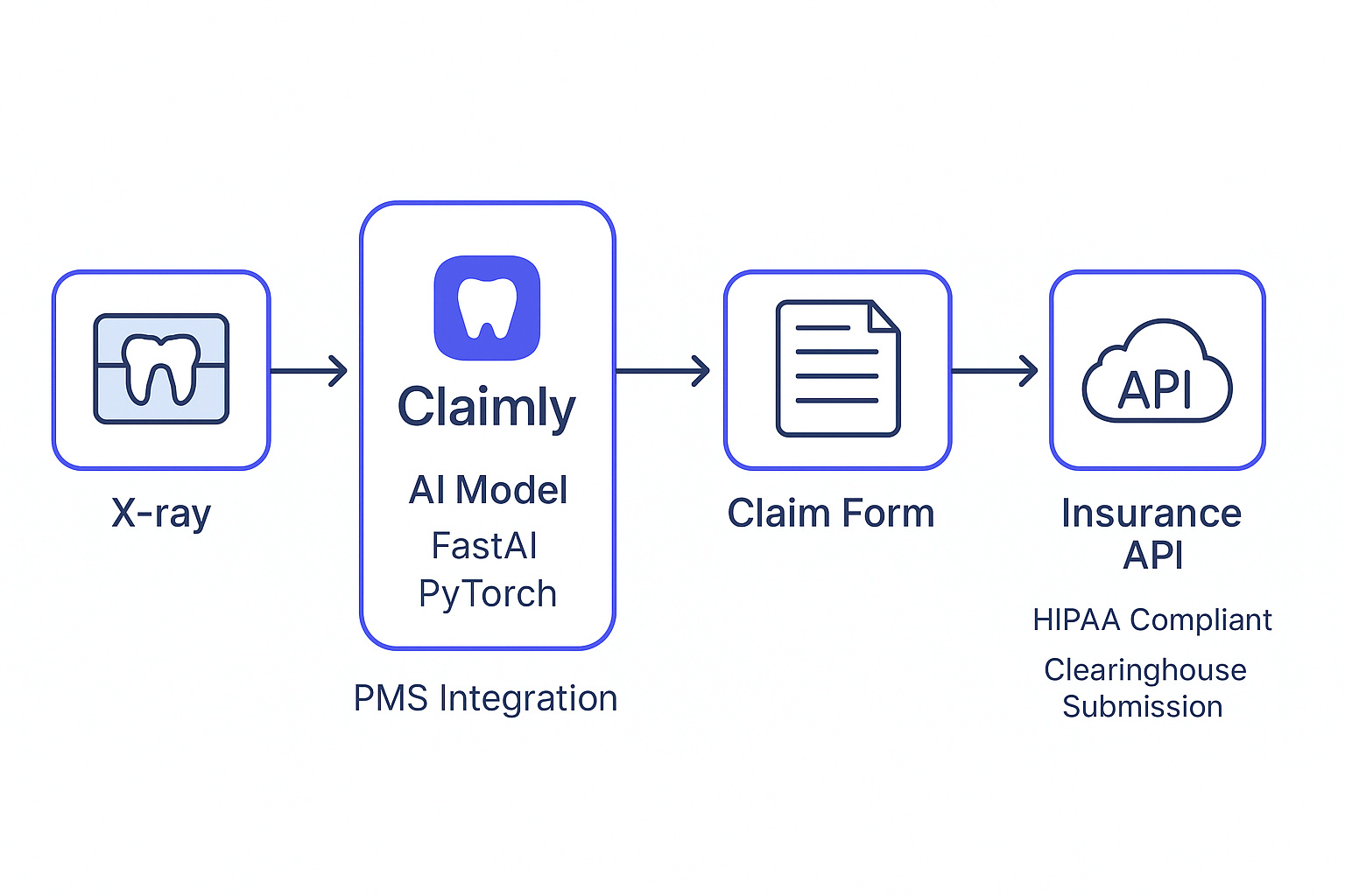Claimly architecture diagram